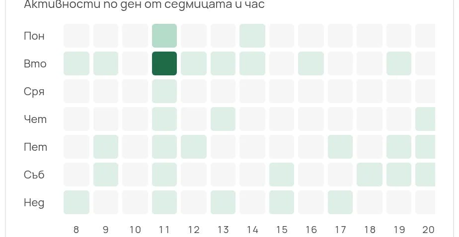 Кога работи екипът: активности по ден от седмицата и час.
